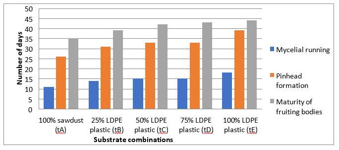 Growth and Yield Performance of Oyster Mushrooms (Pleurotus Ostreatus) Using Polyethylene Plastic Waste as Substrate