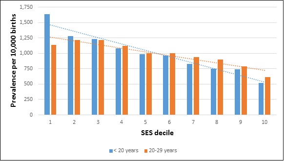 The Risk of Teenage Motherhood Decreases in A Dose Response Fashion With Increasing SES: A Population-Based Study From British Columbia, Canada