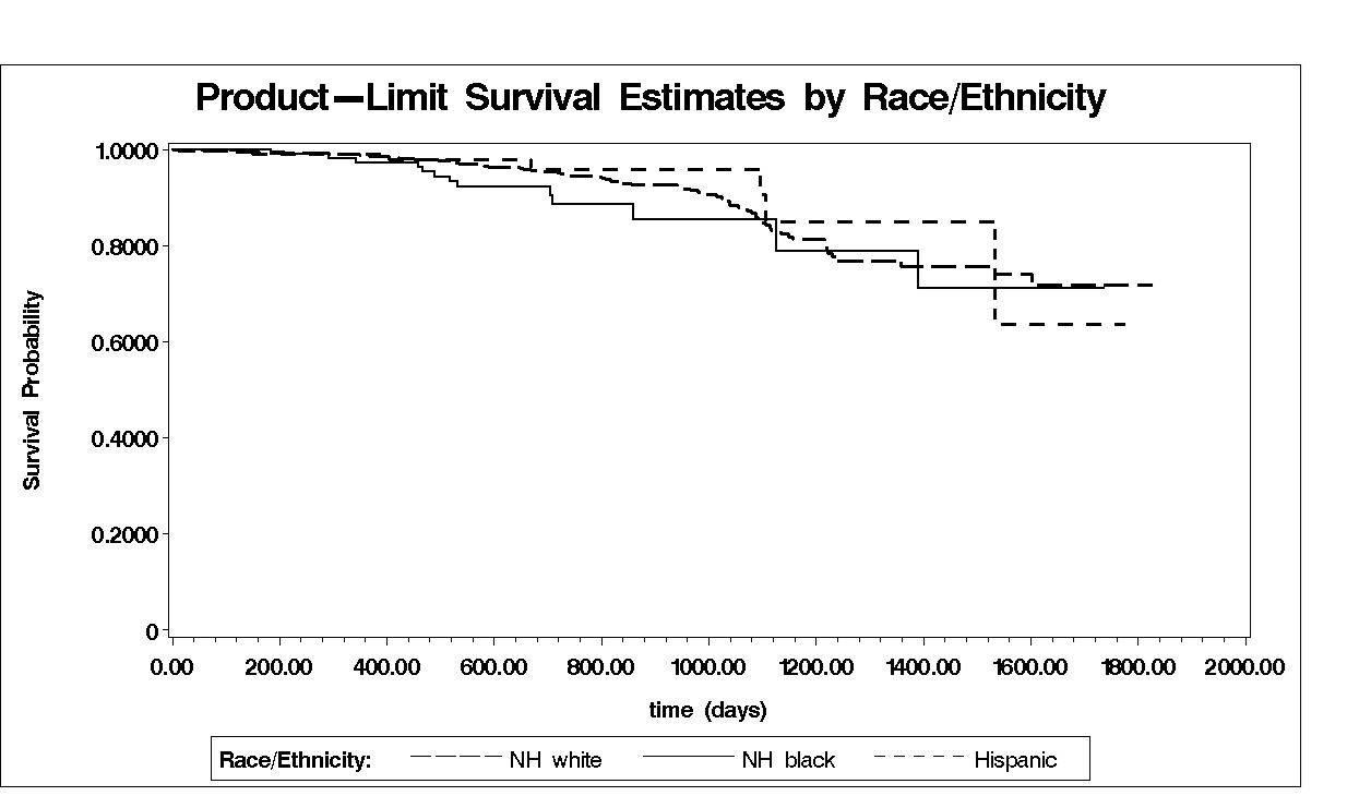 Impact of Body Mass Index on Prognosis for Breast Cancer Patients