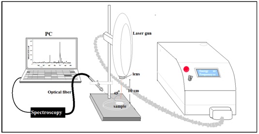 The Influence of Nd: YAG Laser Energy on Plasma Characteristics Produced on Si: Al Alloy Target in Atmosphere Pressure