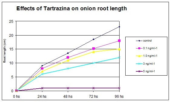 The Effects of Tartrazine in Allium Cepa L