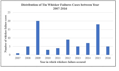 Risk of Tin Whiskers in Medical Devices