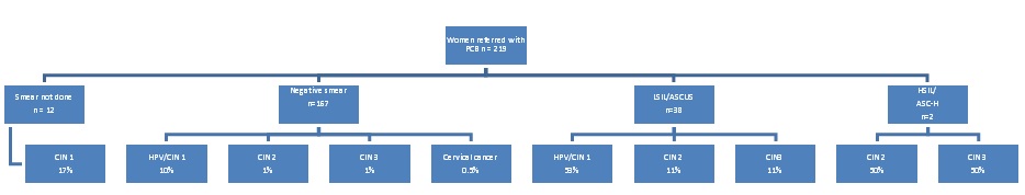 Antifungal Evaluation of Brazil nut (bertholletiaexcelsa) Oil on the Growth of a. parasiticus Antifungal Evaluation of Brazil nut (bertholletiaexcelsa) Oil on the Growth of a. parasiticus