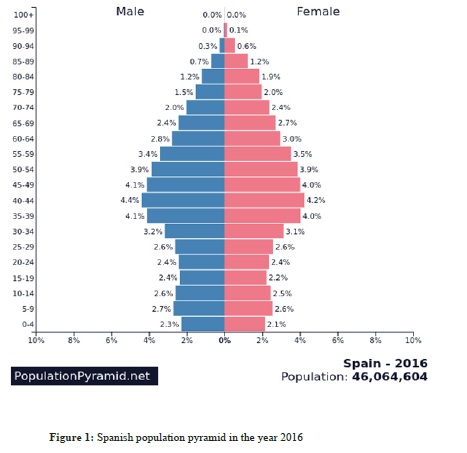 Changes in the Use of Contraceptive Methods and Their Correlation with Induced Abortion Rates in Spain between 2007 and 2016