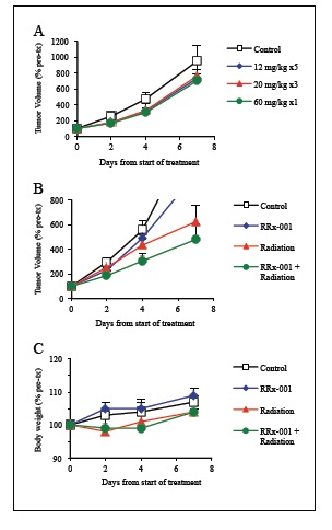 Pilot Study of the Antitumor Efficacy and Tolerability of Orally Administered Rrx-001 in Normal and Tumor-Bearing Mice Pilot Study of the Antitumor Efficacy and Tolerability of Orally Administered Rrx-001 in Normal and Tumor-Bearing Mice