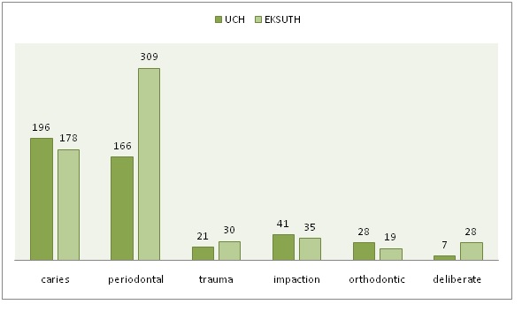 Indications for Permanent Teeth Exodontia: A Comparative Analysis of Two Tertiary Institutions In South-Western Nigeria