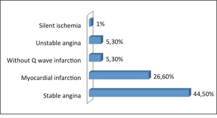 Frequency and Distribution of Cardiovascular Disease Risk Factor in Coronary Patients