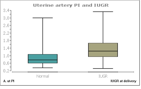 Is There Any Association Between the Angiogenic Factors Sflt-1 / Plgf And Intrauterine Growth Restriction in Patients with Preeclamsia?