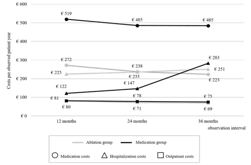 Catheter Ablation Versus Antiarrhythmic Medication in Patients with Atrial Fibrillation: a Propensity-Matched Analysis Based on a German Claims Data Set Catheter Ablation Versus Antiarrhythmic Medication in Patients with Atrial Fibrillation: a Propensity-Matched Analysis Based on a German Claims Data Set