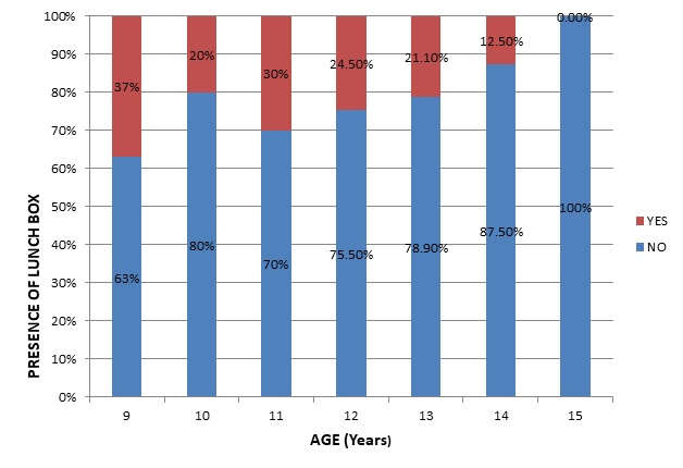 Evaluation of Quality of School Children’s Lunch Meal in Relation to Caries Ex- perience