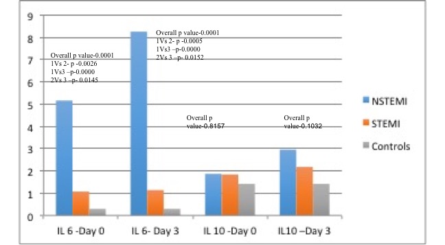 Association of Cytokines IL6, IL10, IL18, TNFα in Acute Coronary Syndrome