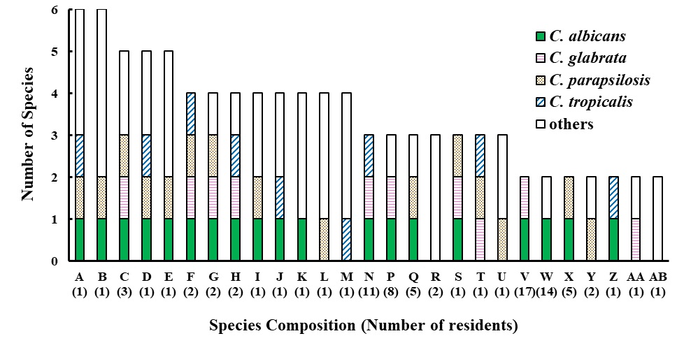 Distribution of Yeast Species and Risk Factors of Oral Colonization among the Residents at Nursing Homes in Taiwan