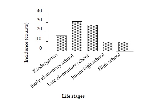 Conditions for the Appearance and Disappearance of Dislikes of Food in Japa- nese Students