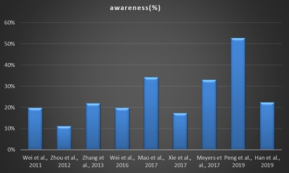 Awareness and Willingness to Use Pre-Exposure Prophylaxis (Prep) Amongst Men Who Have Sex with Men (MSM) in China: A Mini-Review