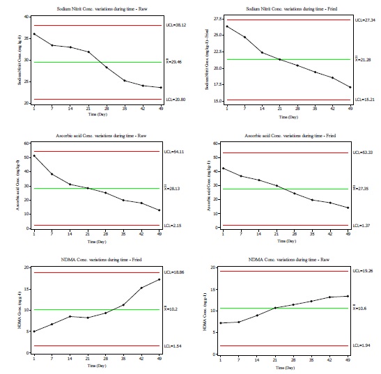 Fast, Simple, Novel and Economical Method for Ultra Trace Determination of Nine Nitrosamines in Sausage by Gas Chromatography-Flameionization Detec- tor and Ascorbic Acid and Sodium Nitrite Effect on Nitrosamine Formation