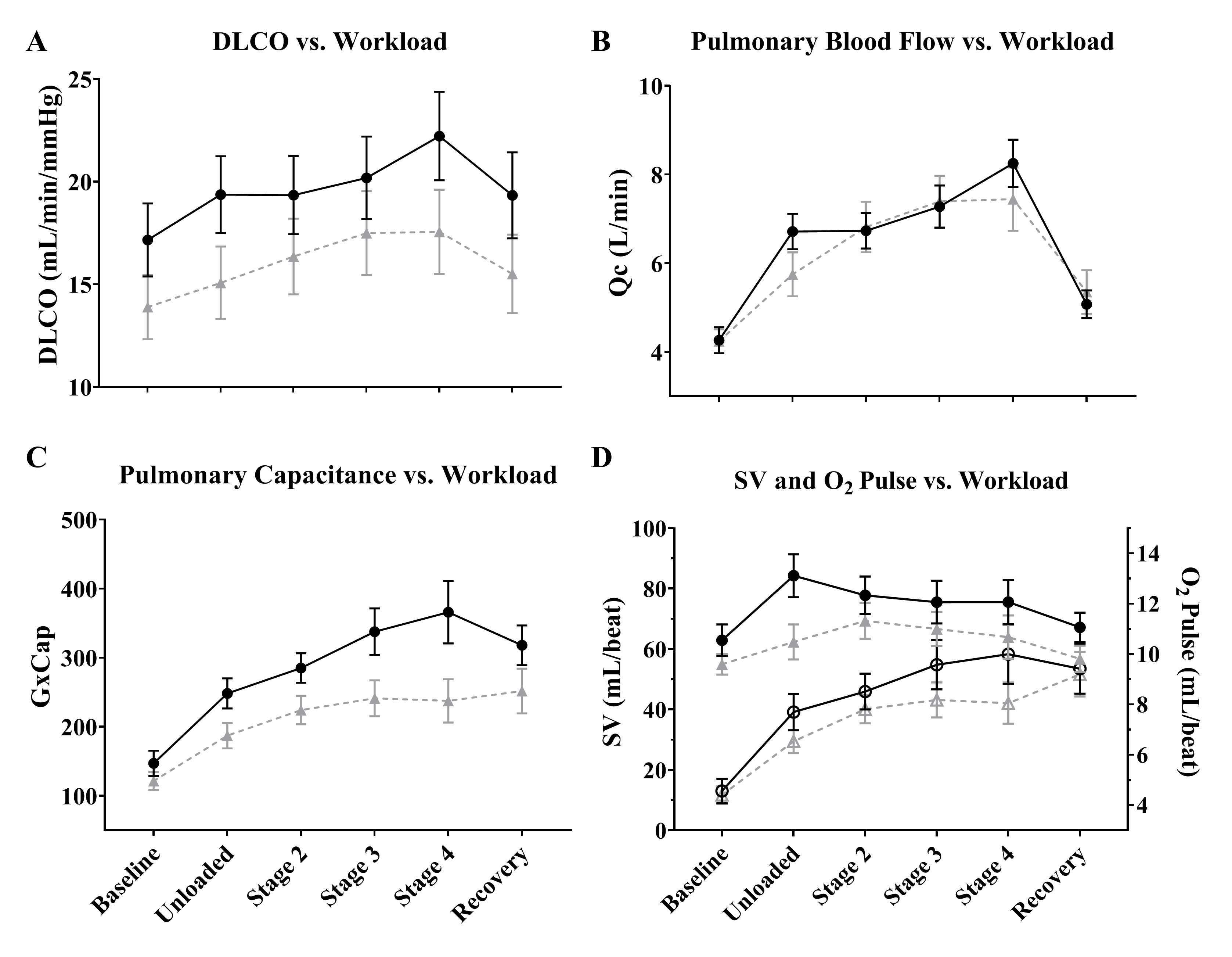 Alveolar-Capillary Recruitment: The Relationship of Diffusion Capacity of the Lungs for Carbon Monoxide to Pulmonary Blood Flow in Response to Exercise in PAH Patients