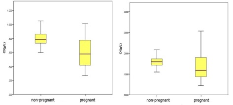 Changes of Serum Complement During Normal Pregnancy and the Establishment of Reference Intervals