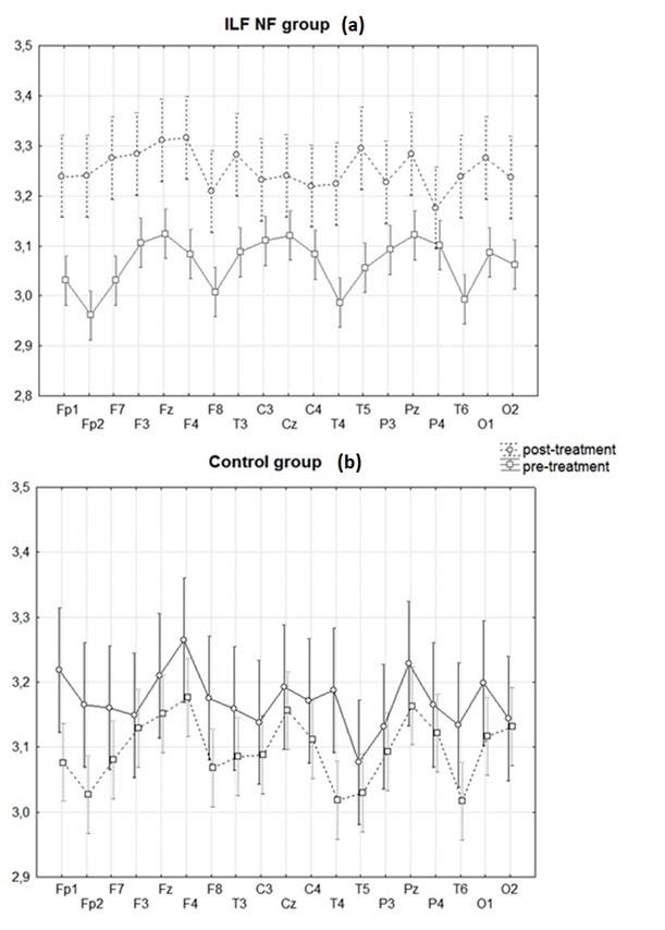 Infra-Low Frequency Neuro Feedback Modulates Infra-Slow Oscillations of Brain Potentials: A Controlled Study