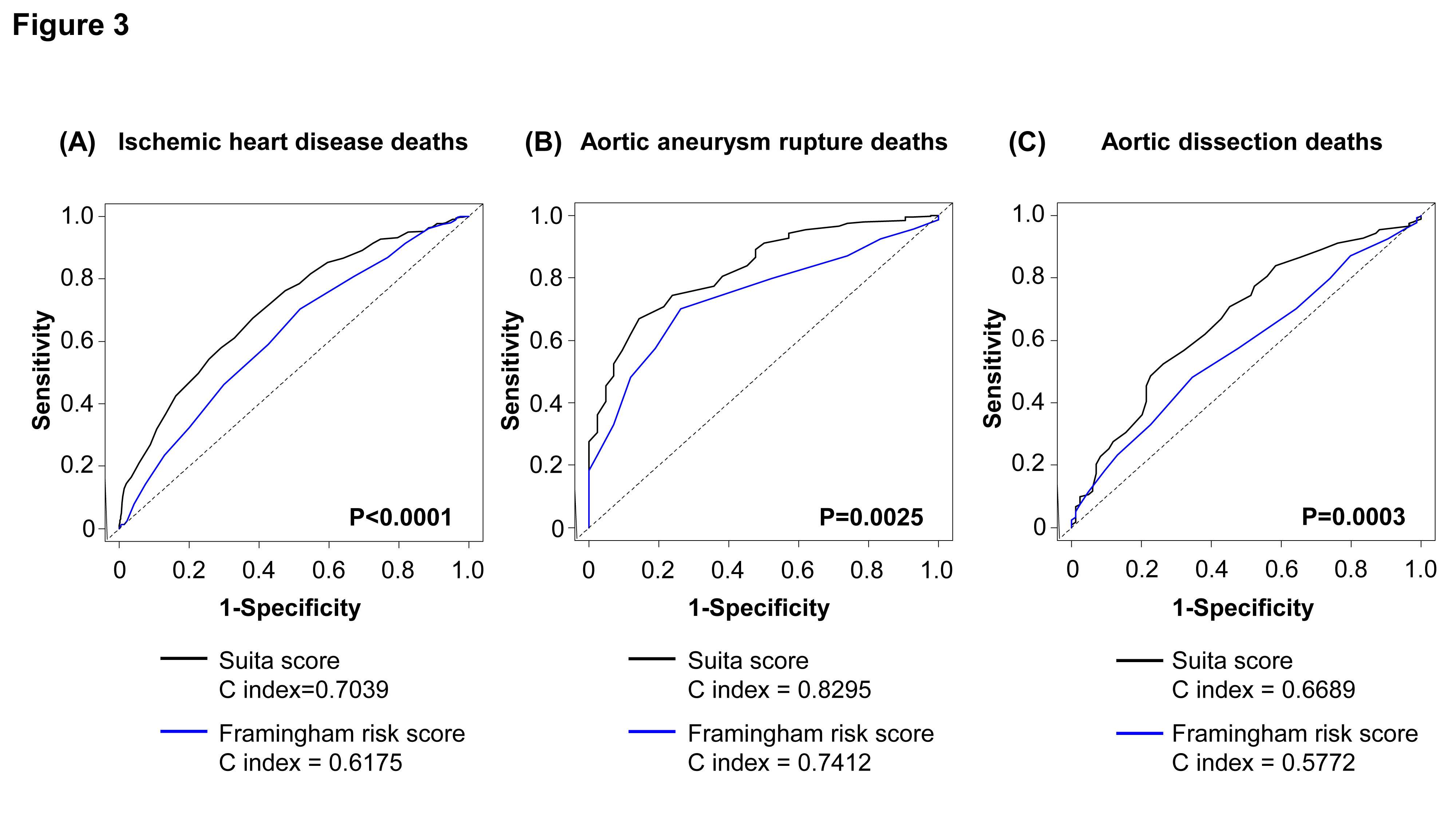 Usefulness of the Suita Score in predicting Deaths from Aortic Aneurysm Rup- ture and Aortic Dissection in the Japanese General Population