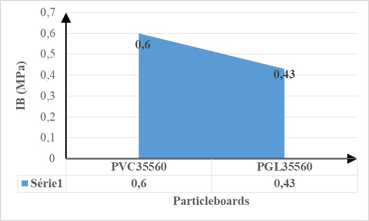 Thermal Decomposition of Bio-Insulators Manufactured with Azadiratha Indica Derivatives