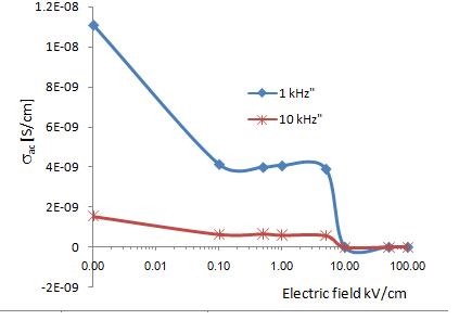Modification of Polyethylene-Based Cable Insulation Material