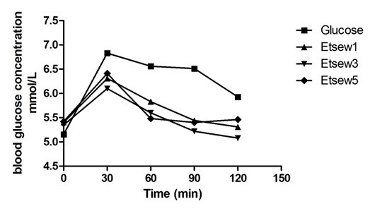 A Study on the Consumption Patterns of Dairy Products and other Foods of the Residents of Beijing