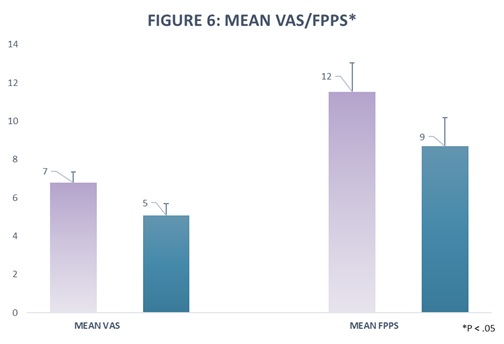 A Novel Treatment Approach for Women with Chronic Pelvic Pain Syndrome leading to Increased Pelvic Functionality