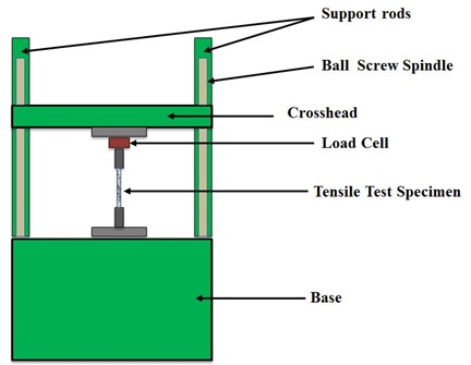 The Process of Maintenance and Assessment of The Universal Testing Material Machine H50KS