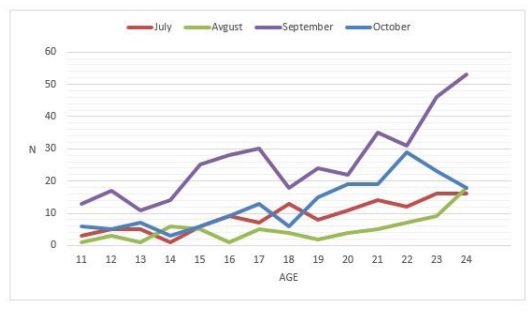 SARS-Cov-2 Infection in Children and Adolescents During July-October 2020 SARS-Cov-2 Infection in Children and Adolescents During July-October 2020